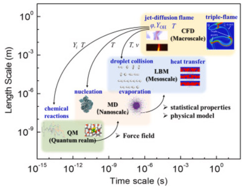 Research Brief  Computing+ Engineering Professor Kaihong Luo: Classical  and Reactive Molecular Dynamics - Principles and Applications in Combustion  and Energy Systems